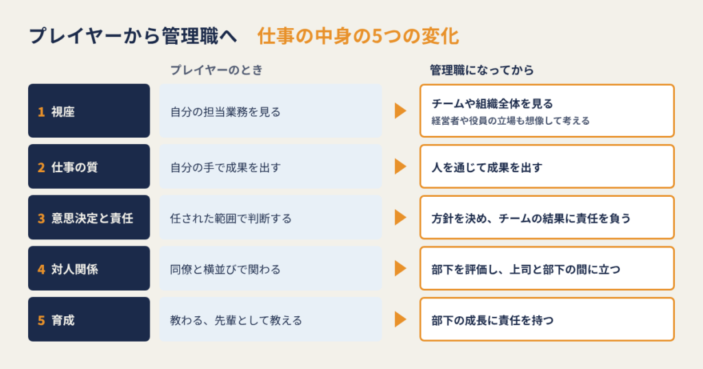 プレイヤーから管理職になると変わる5つのこと。視座、仕事の質、意思決定と責任、対人関係、育成