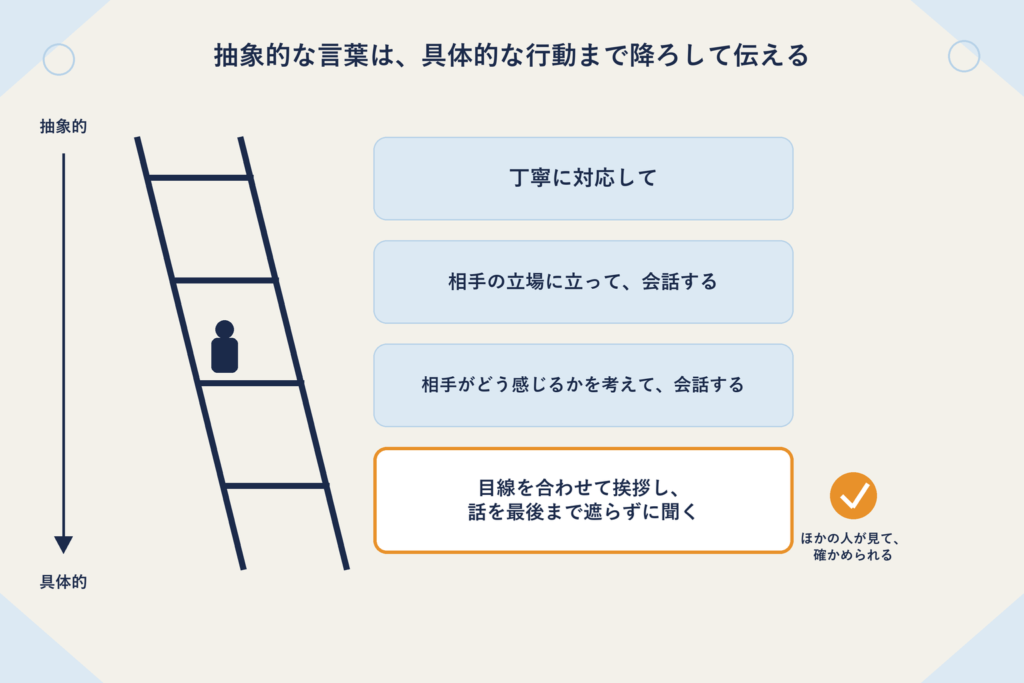 「丁寧に対応して」という抽象的な言葉から、「目線を合わせて挨拶し、話を最後まで遮らずに聞く」という具体的な行動まで、抽象度のはしごを降りていく様子を示した図